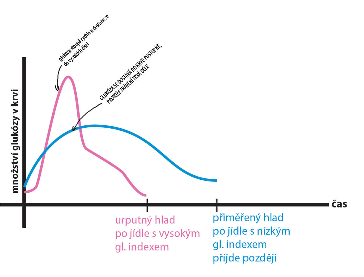 glykemický index (1)